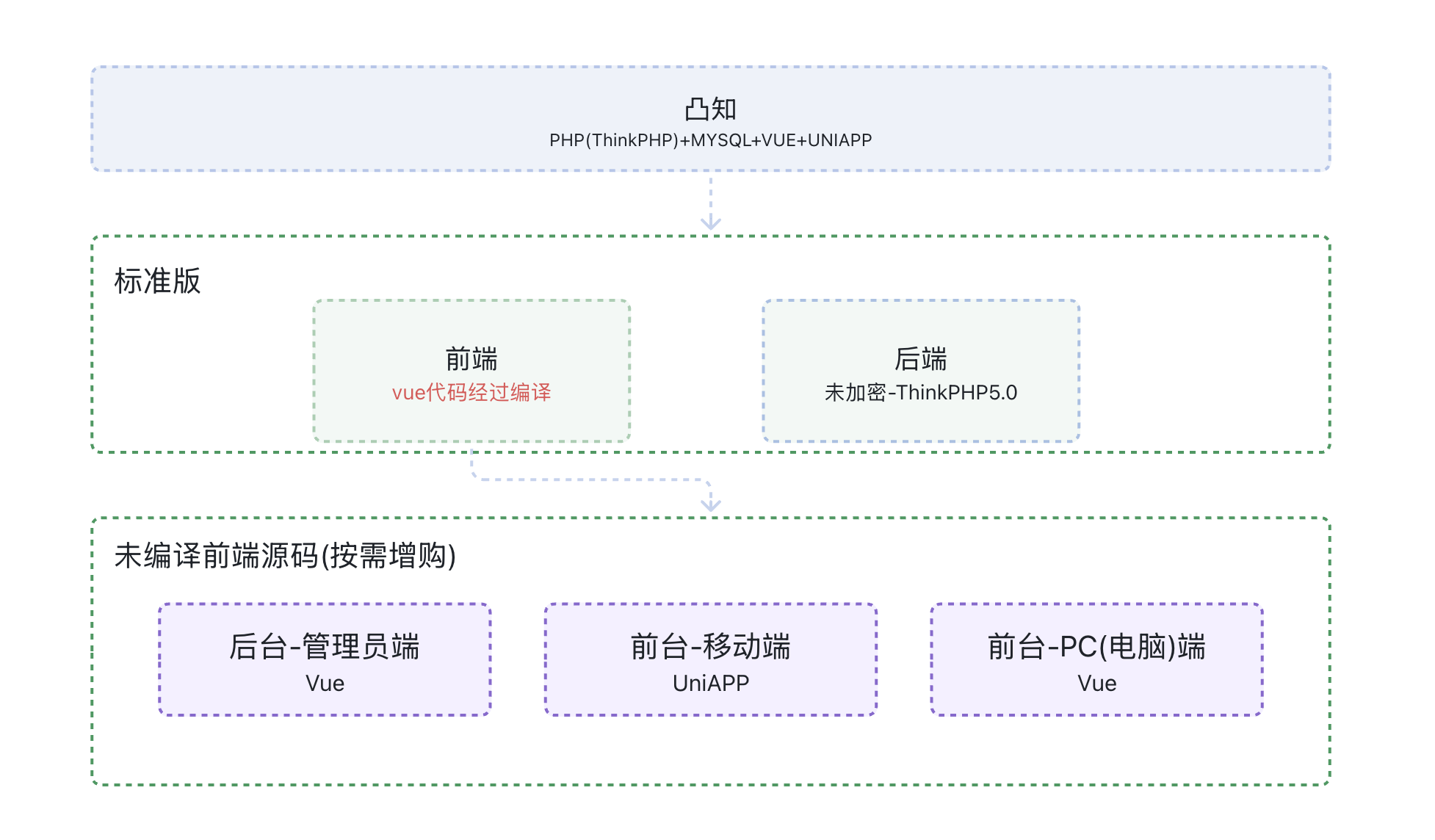 凸知终端技术结构